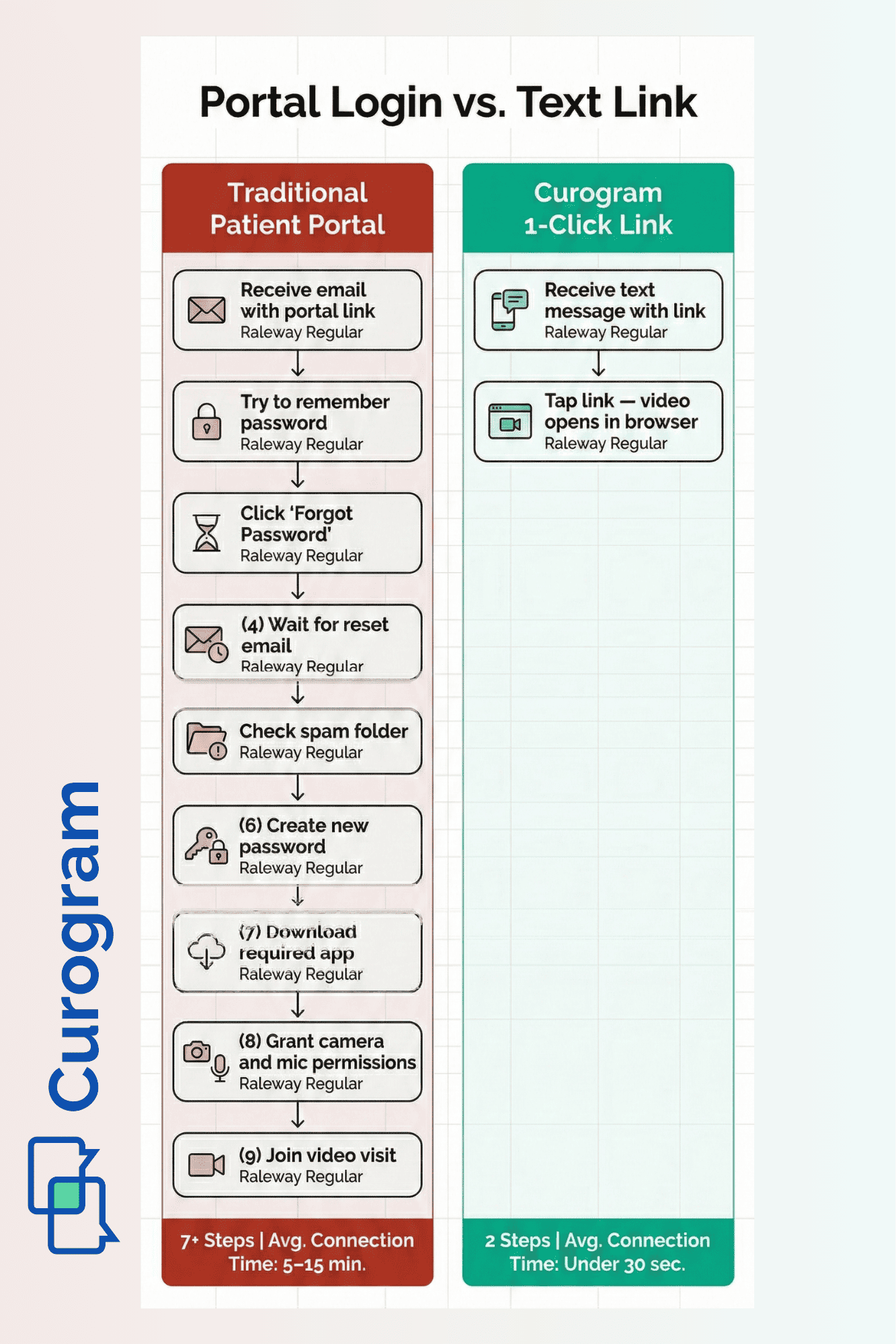 Side-by-side flowchart showing 7 portal steps versus 2 steps with app-free telemedicine for MD Systems