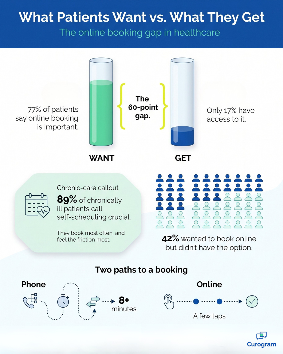 Infographic comparing patient demand for online scheduling with how few practices offer it
