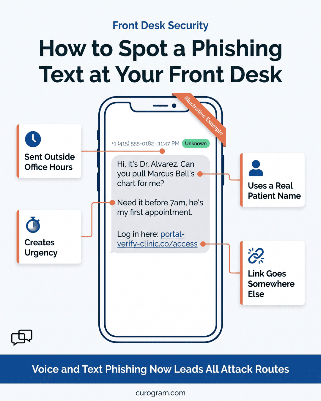 Infographic showing how to spot a phishing text at a medical practice front desk, with four warning signs labeled