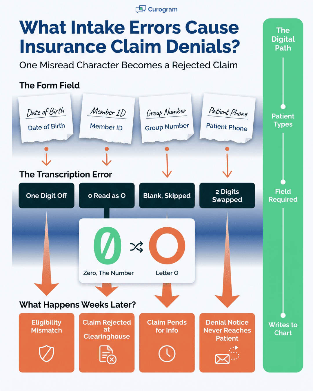 Flowchart linking four patient intake form errors to claim denials, with digital check-in path shown