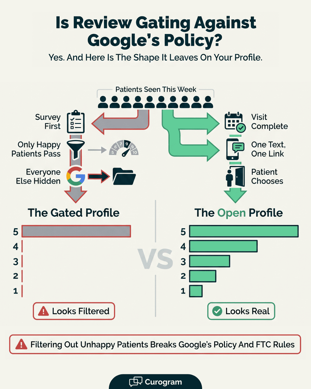 Infographic comparing gated and open review requests, showing how review gating creates an unnatural 5-star rating spike that violates Google's policy