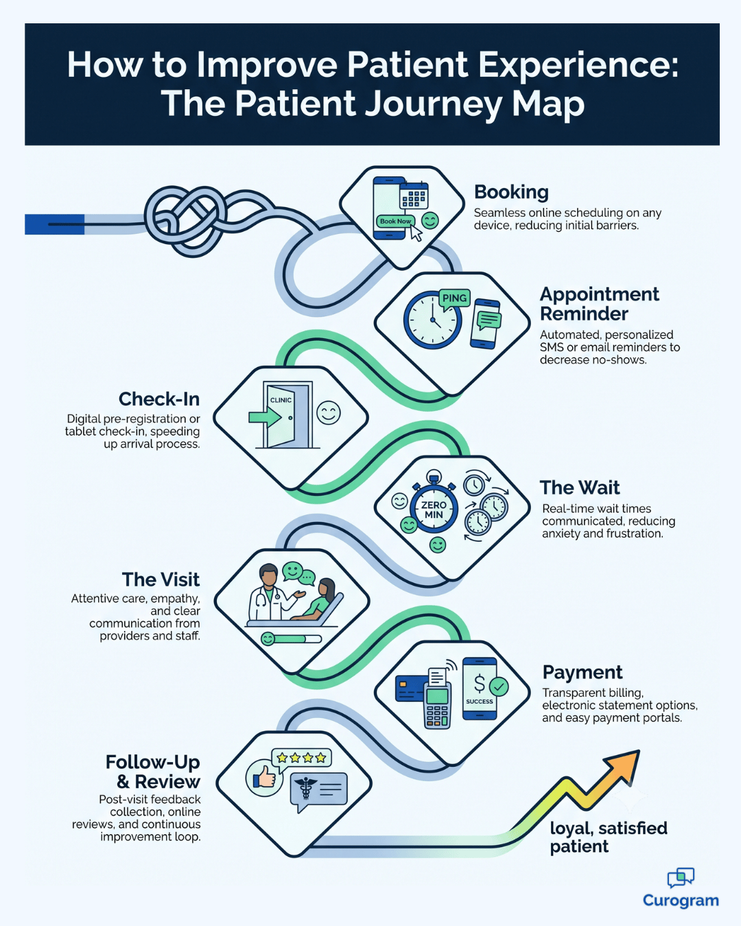 Patient journey map infographic showing steps to improve patient experience in a practice
