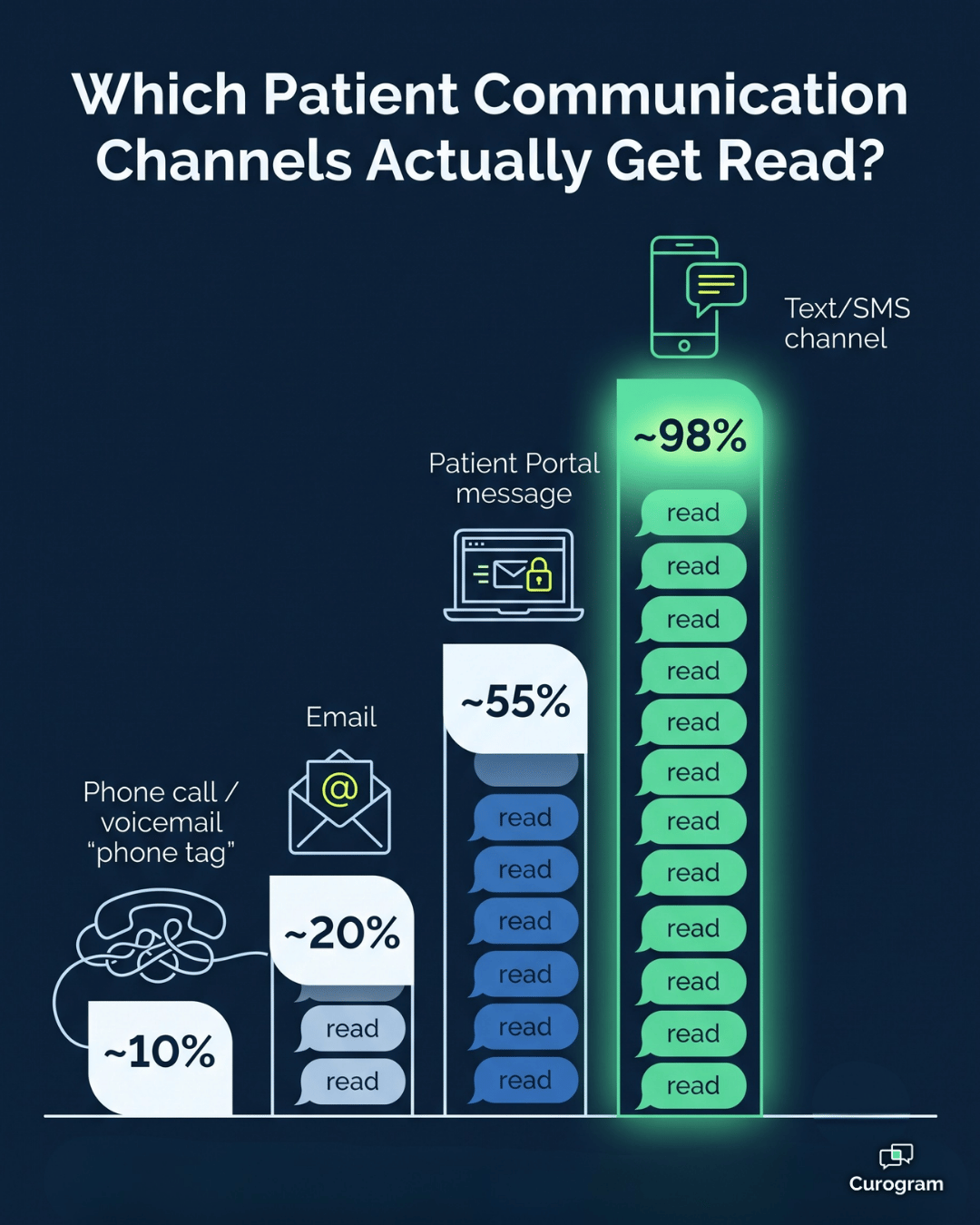 Infographic ranking patient message open rates, with SMS at 98% beating email and phone