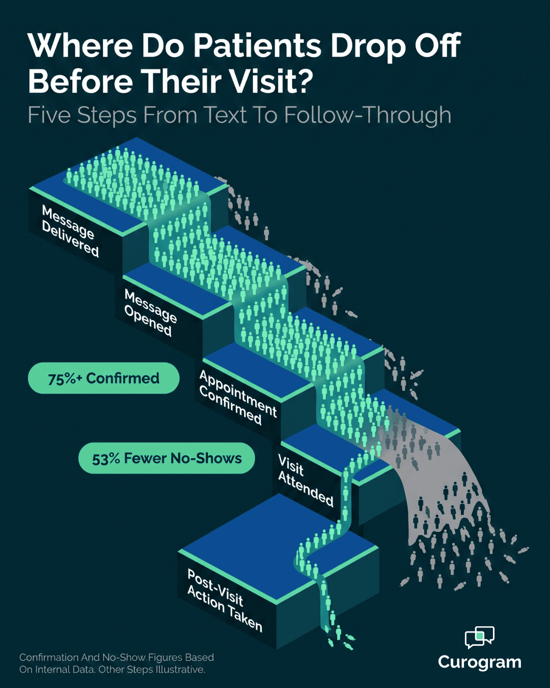 Data visualization of the patient engagement funnel, highlighting the largest drop-off between visit attended and post-visit action taken
