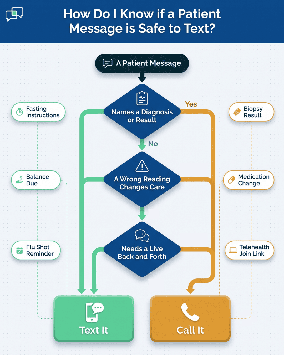 Decision tree infographic showing when a patient message is safe to text or needs a phone call