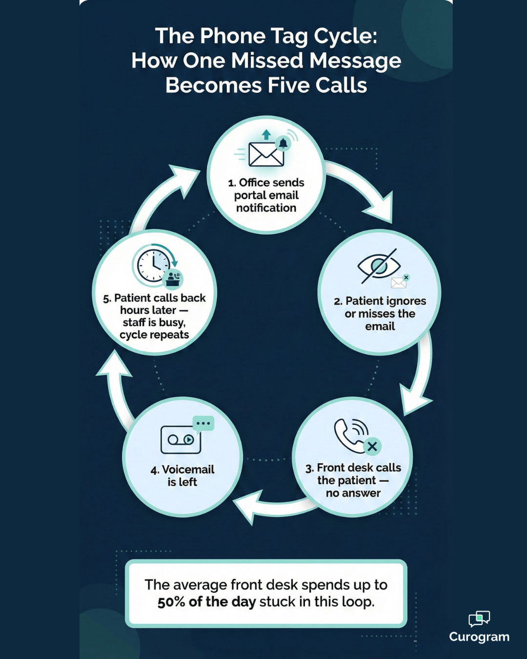 Front desk phone tag cycle infographic showing five repeated calls from one missed portal message