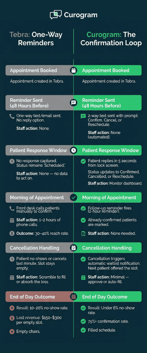 Side by side timeline of one-way appointment reminders versus 2-way smart reminders with patient text confirmation