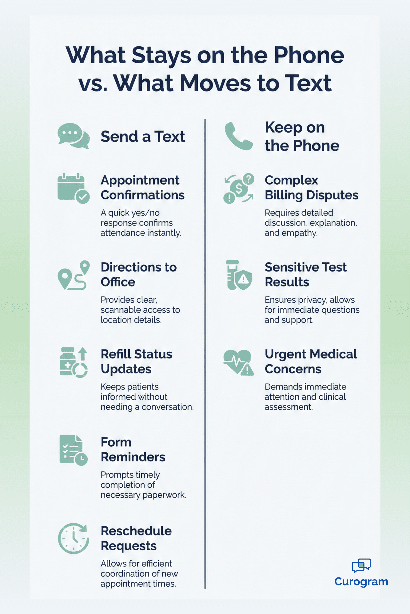 Infographic showing which patient questions move to text and which stay on the phone in a medical practice Two-column sorting guide for front desk staff choosing