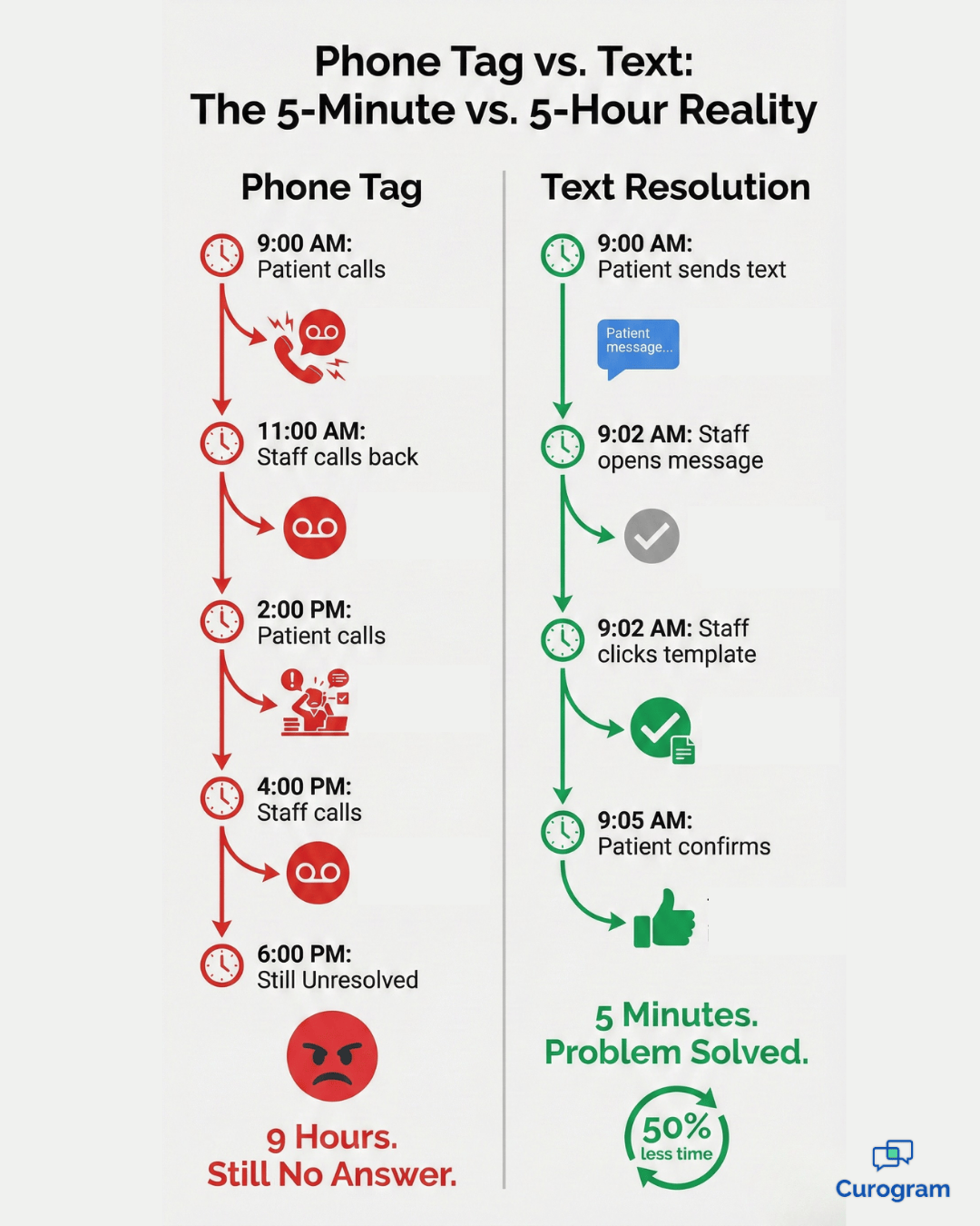 Phone tag vs text messaging timeline showing 9 hours of callbacks versus 5-minute SMS resolution