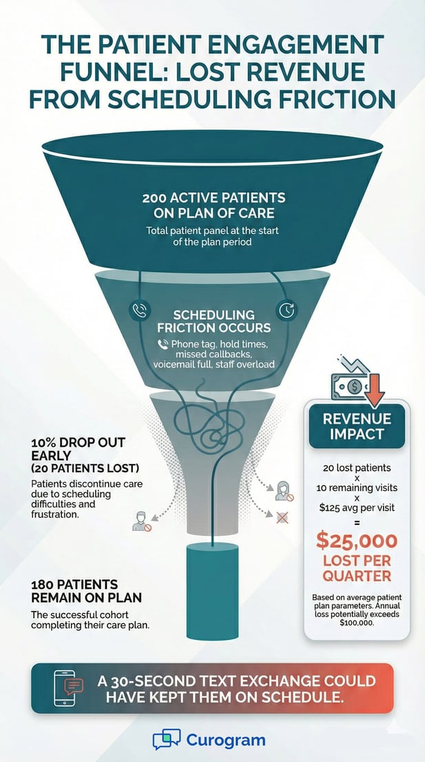 Patient engagement funnel showing revenue loss from medical scheduling friction