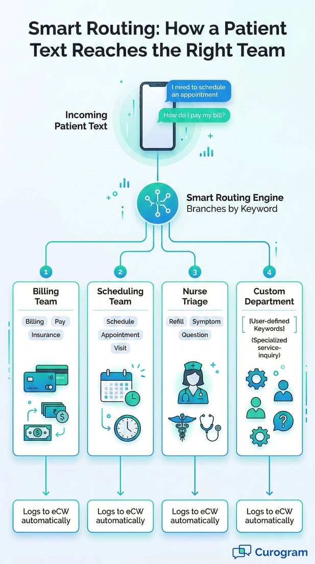 Modern infographic of a smartphone text message routing to clinic teams