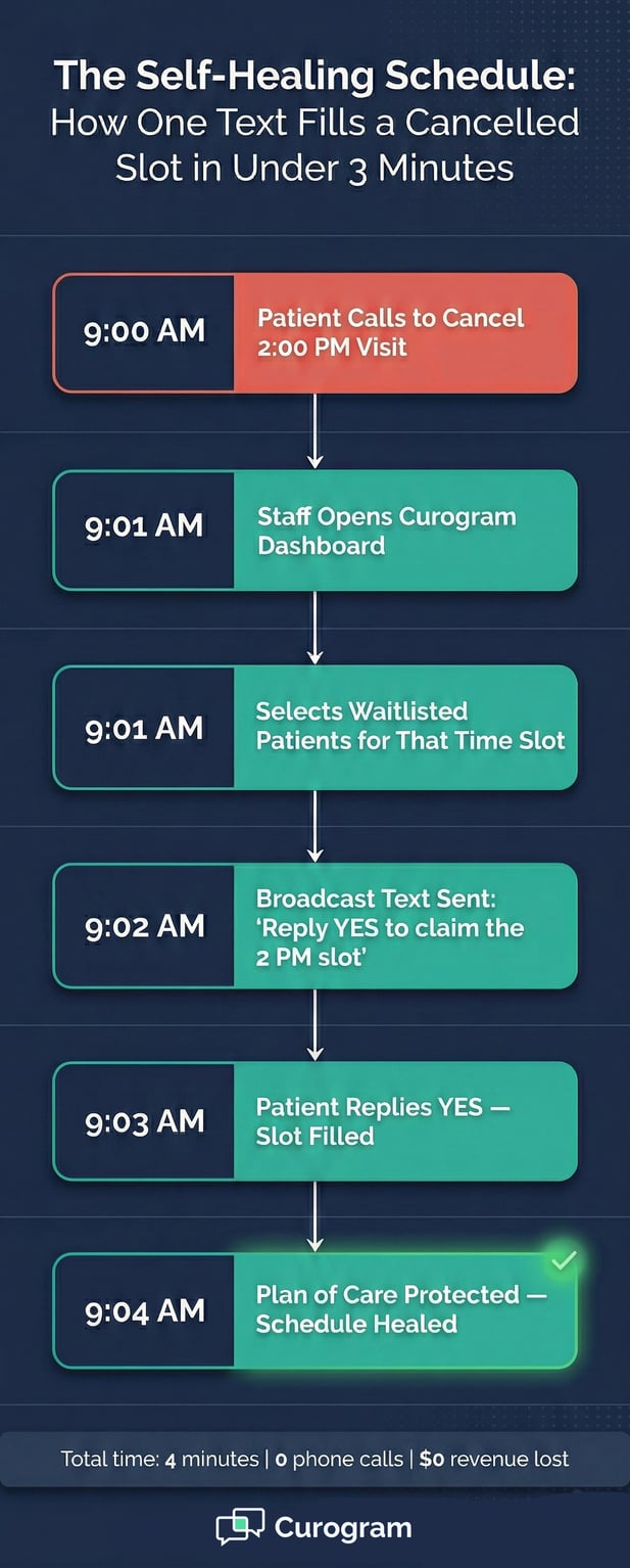 Vertical infographic showing an automated text-based waitlist to fill canceled patient slots