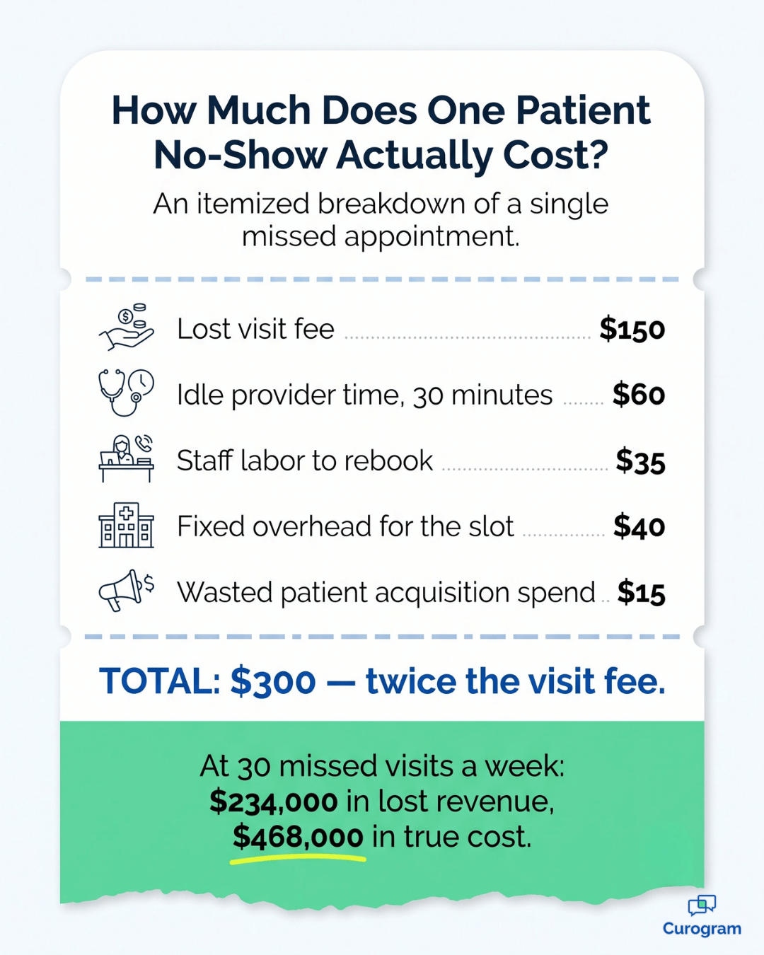 Itemized breakdown showing one patient no-show costs a practice about $300