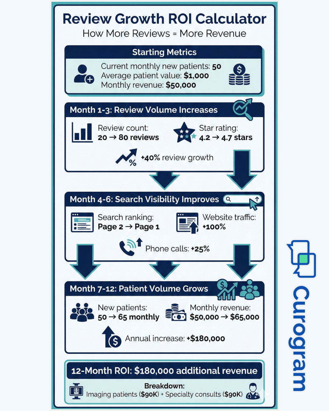 Boost google reviews GE Centricity - mid
