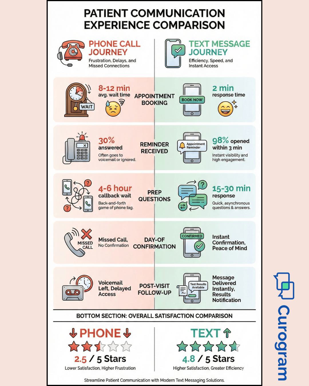 Patient journey comparison showing text messaging versus phone calls for clinic appointments