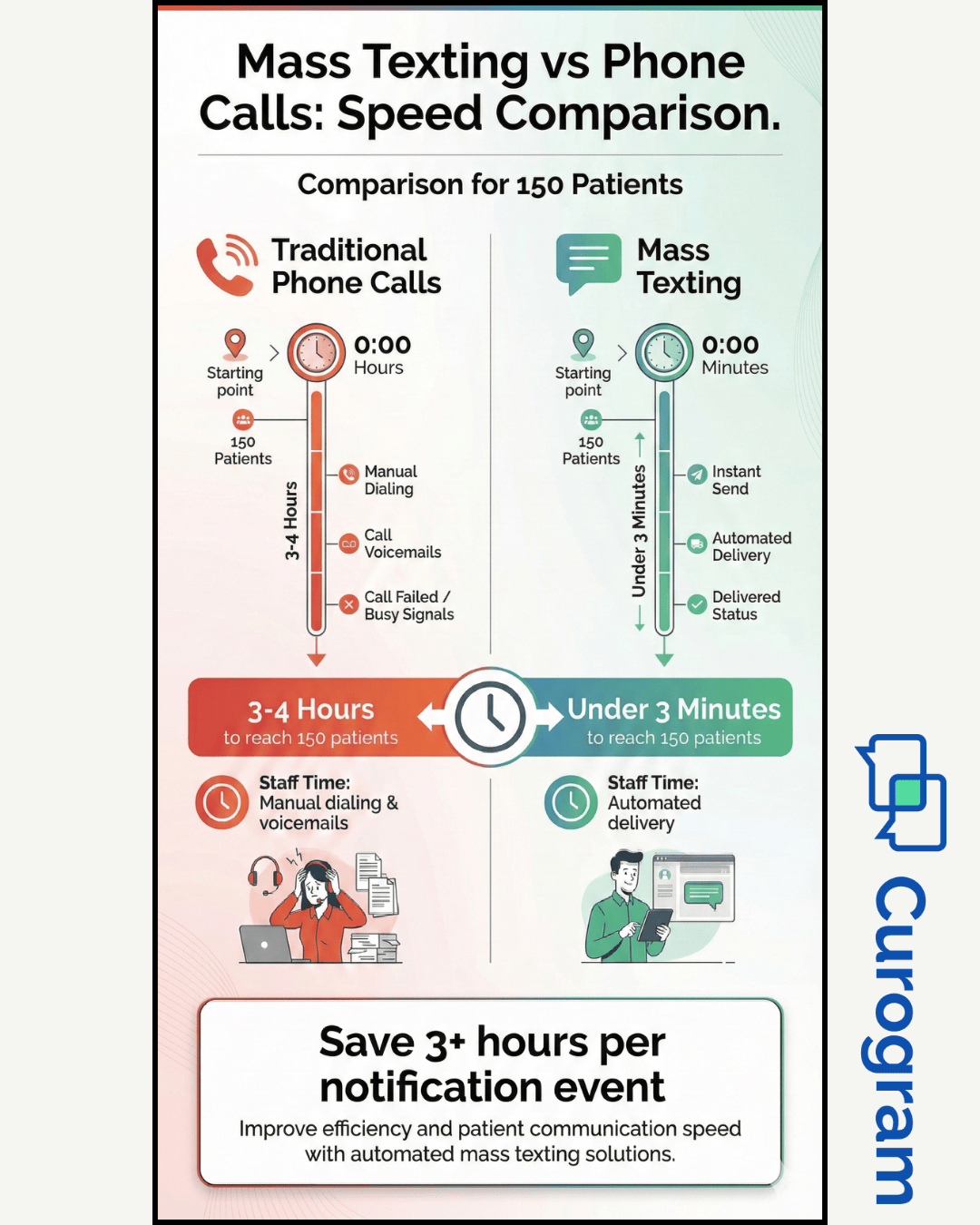 Mass texting in GE centricity - mid