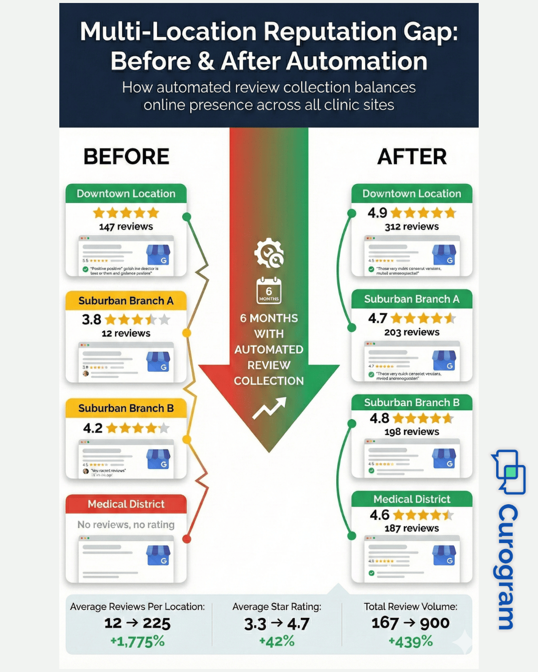Reputation management in GE centricity - mid