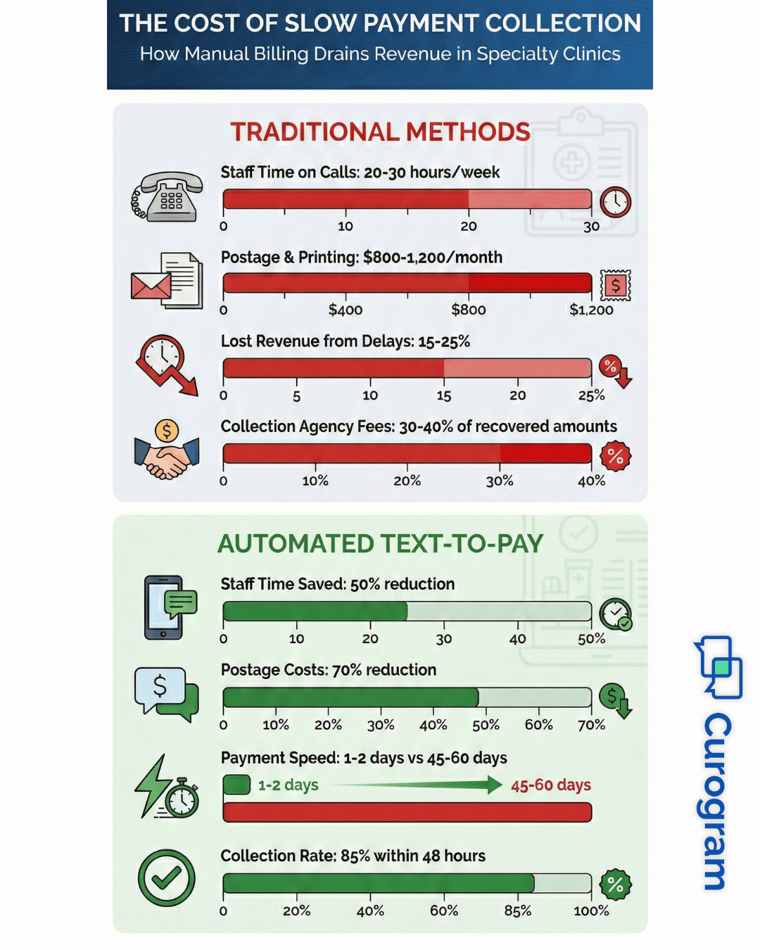 Text-to-Pay for GE Centricity: Faster Collections With Curogram