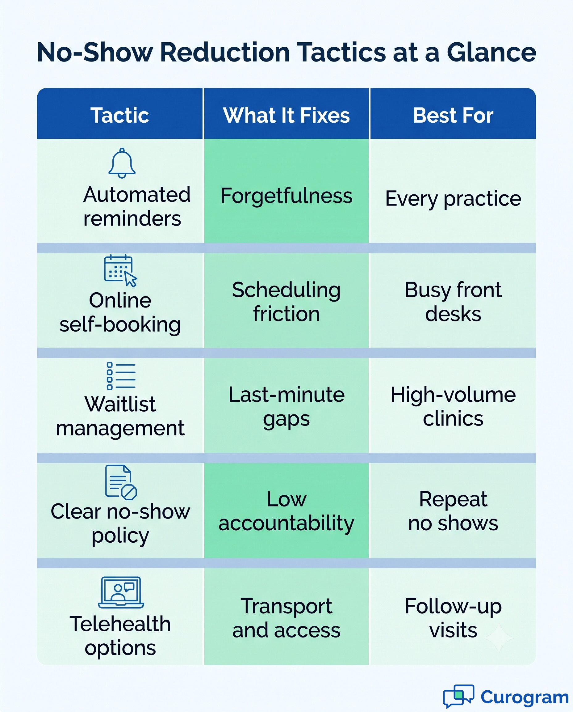 Modern infographic grid detailing five tactics to reduce no-shows with icons