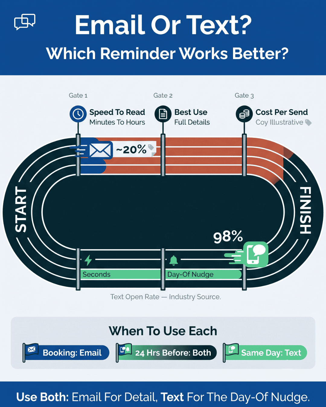Email versus text appointment reminder infographic with a two-lane track showing text opened far more than email