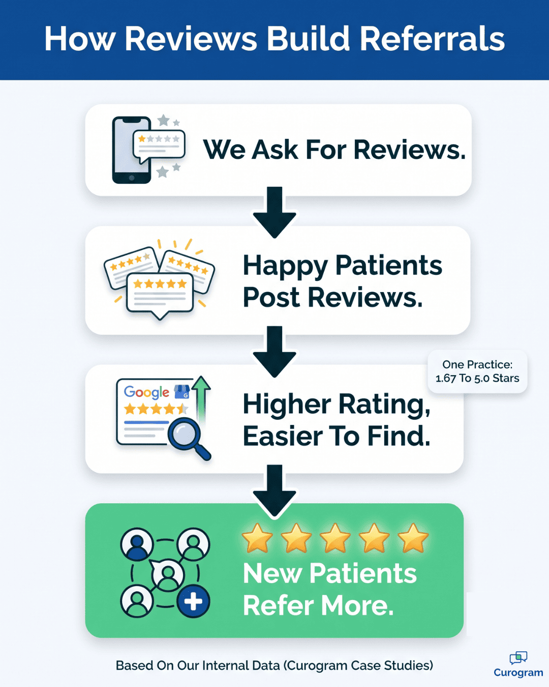 Infographic showing how patient reviews build referrals, from review requests to higher Google ratings to new patients