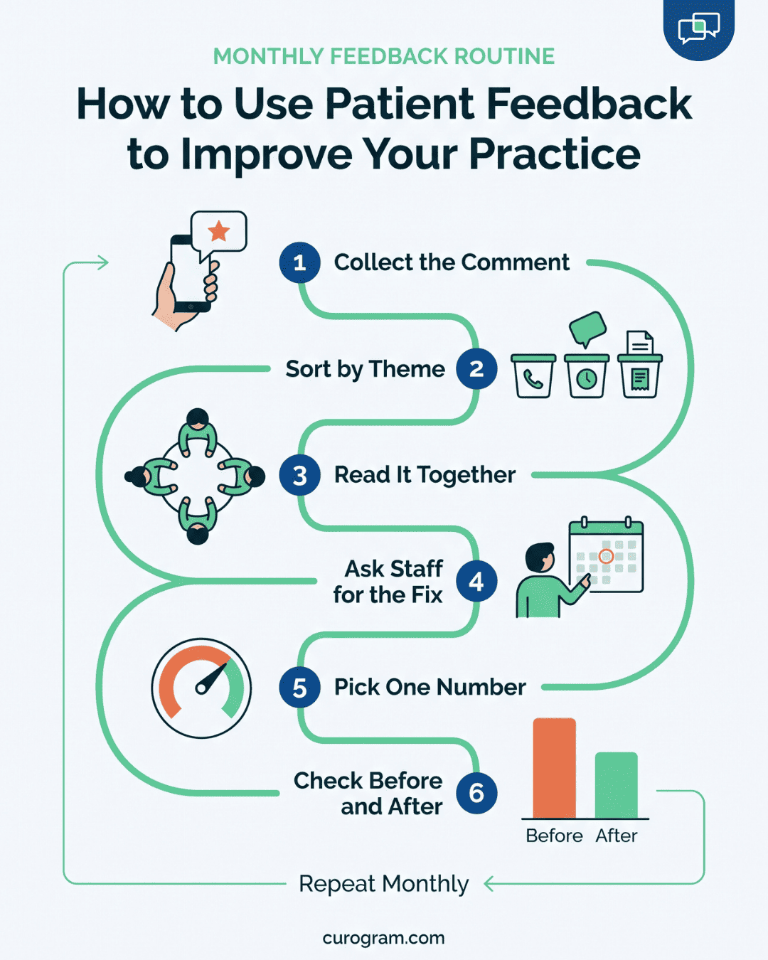Flowchart showing how a medical practice sorts, reviews, and acts on patient feedback each month