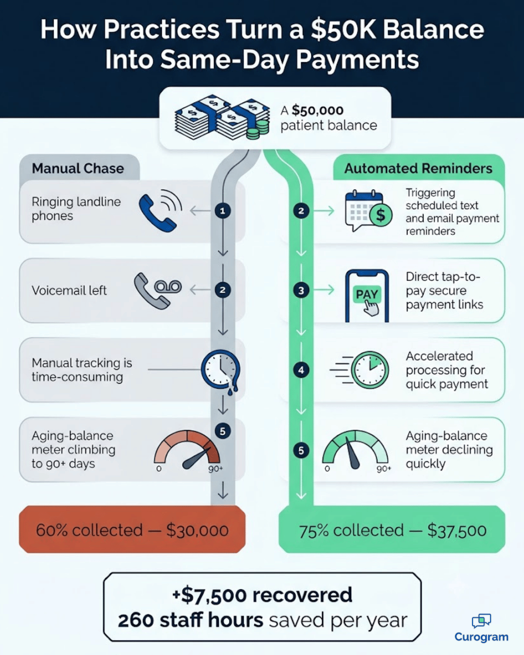 Infographic comparing manual vs automated payment reminders on a $50K patient balance