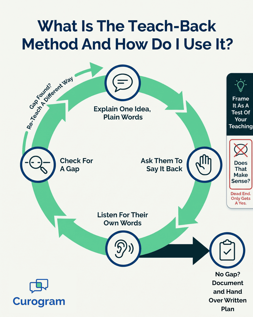 Teach-back method infographic showing a four-step loop: explain, ask, listen, check for a gap, with a re-teach arrow returning to the start
