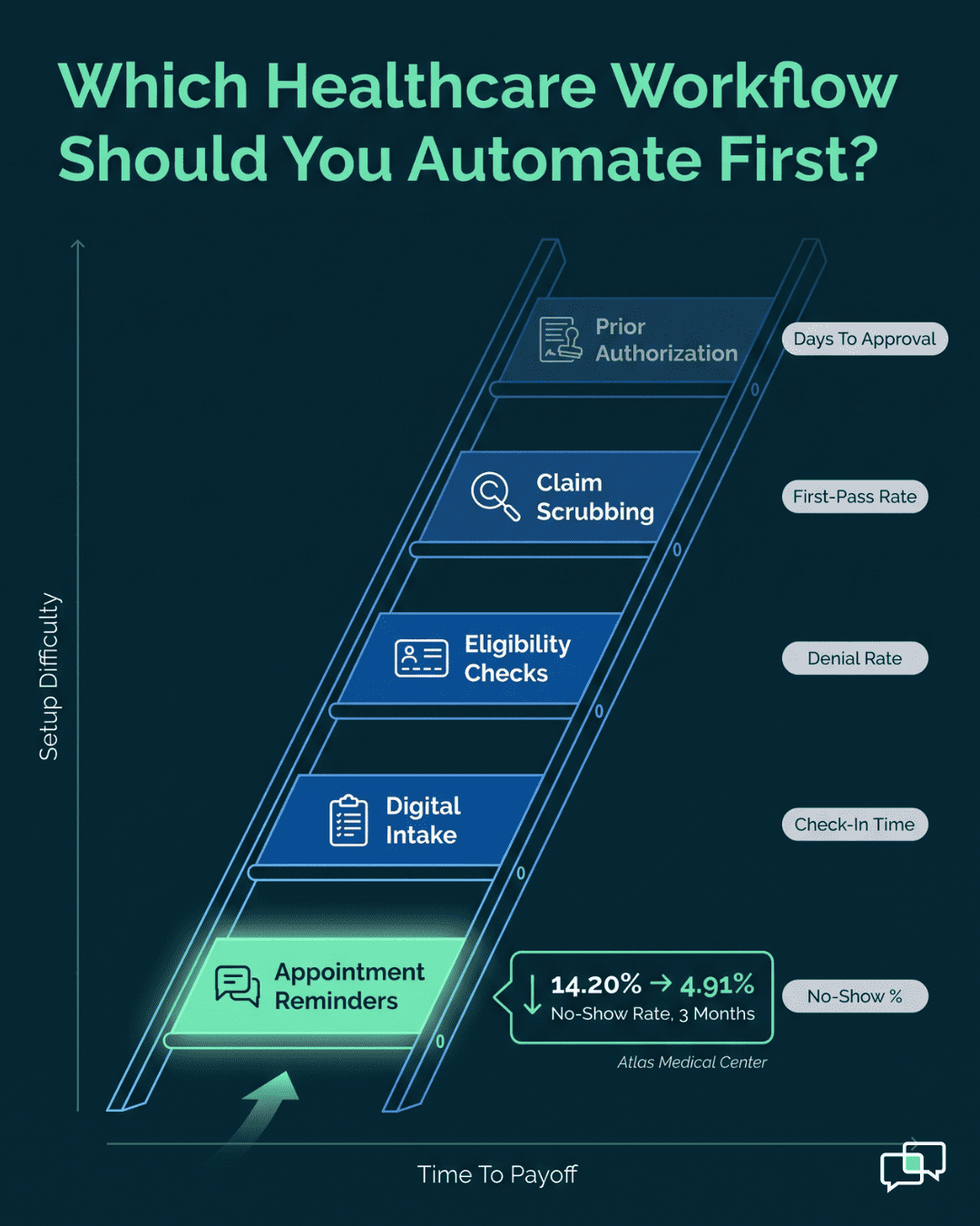 Ladder graphic showing which healthcare workflow to automate first, from reminders to prior authorization