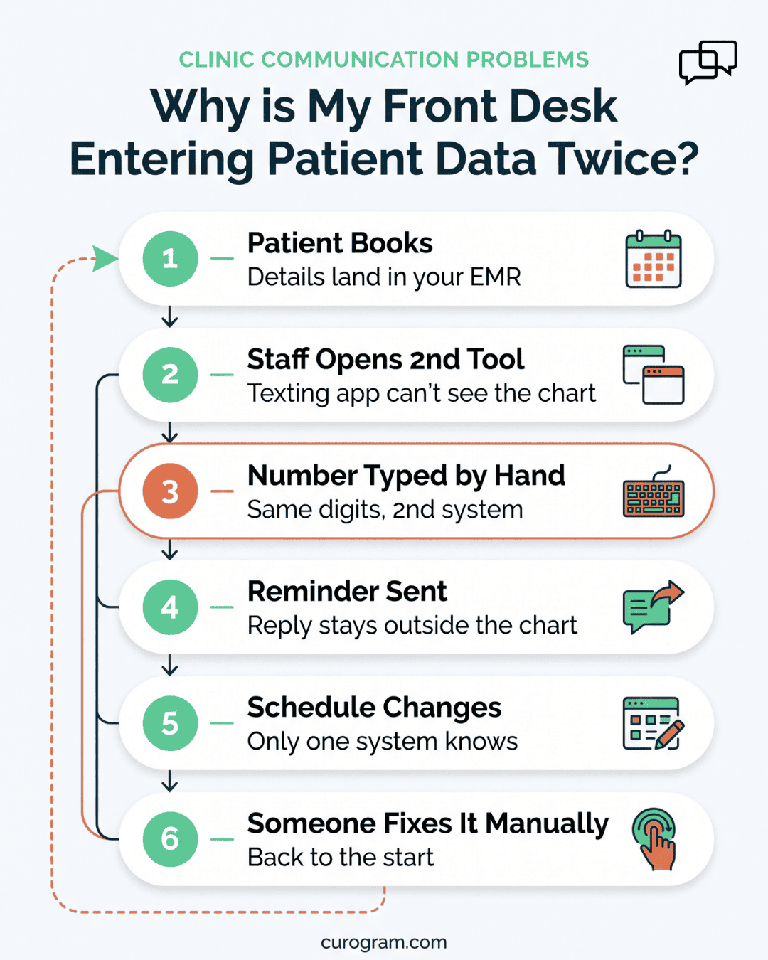 Infographic showing 6 steps explaining why clinic front desk staff enter patient data twice