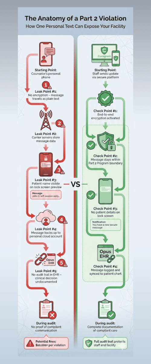 Infographic showing five leak points in personal SMS versus secure messaging compliance for SUD programs