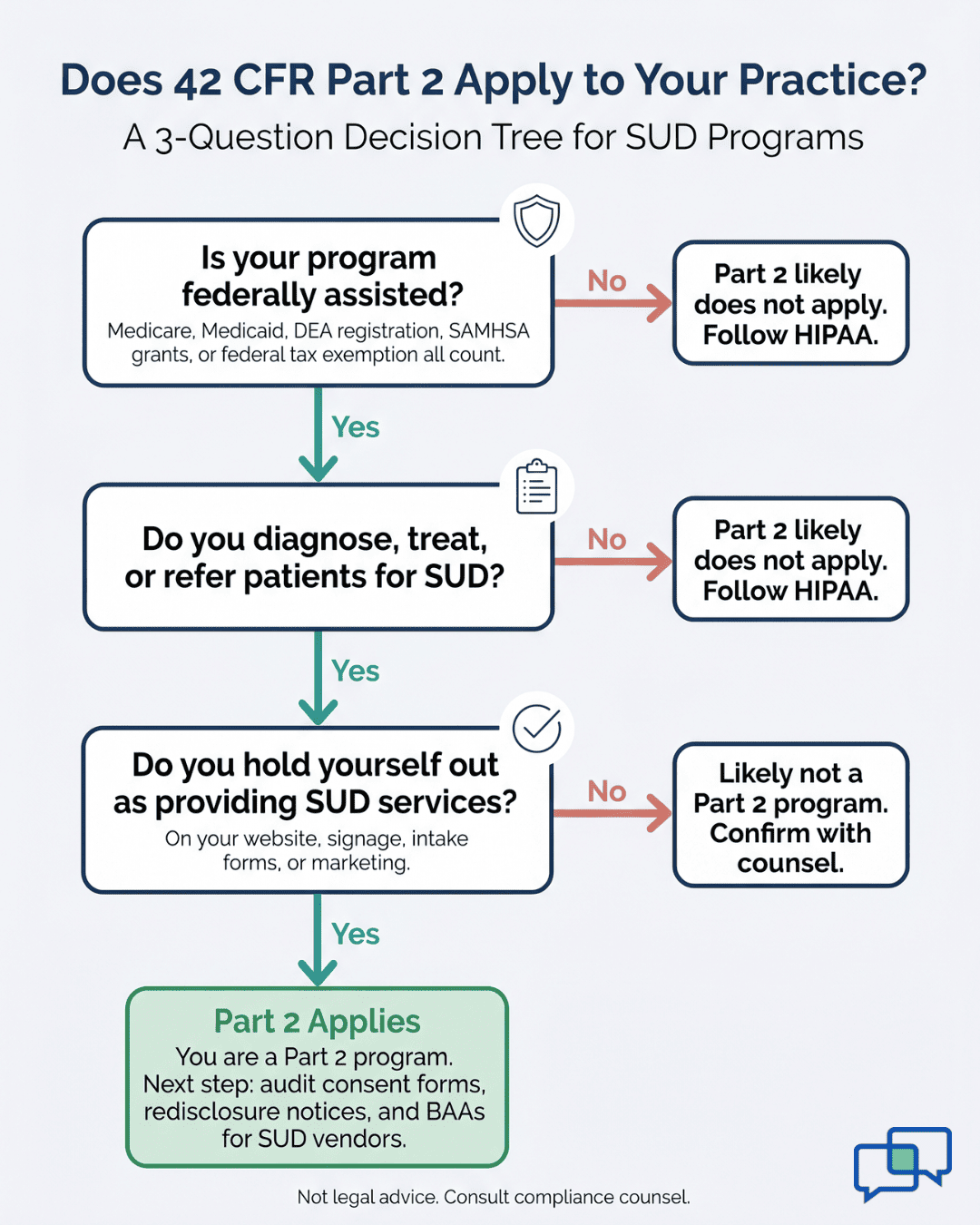 42 CFR Part 2 compliance flowchart: A 3-question decision tree for Substance Use Disorder (SUD) programs to determine federal assistance and reporting requirements