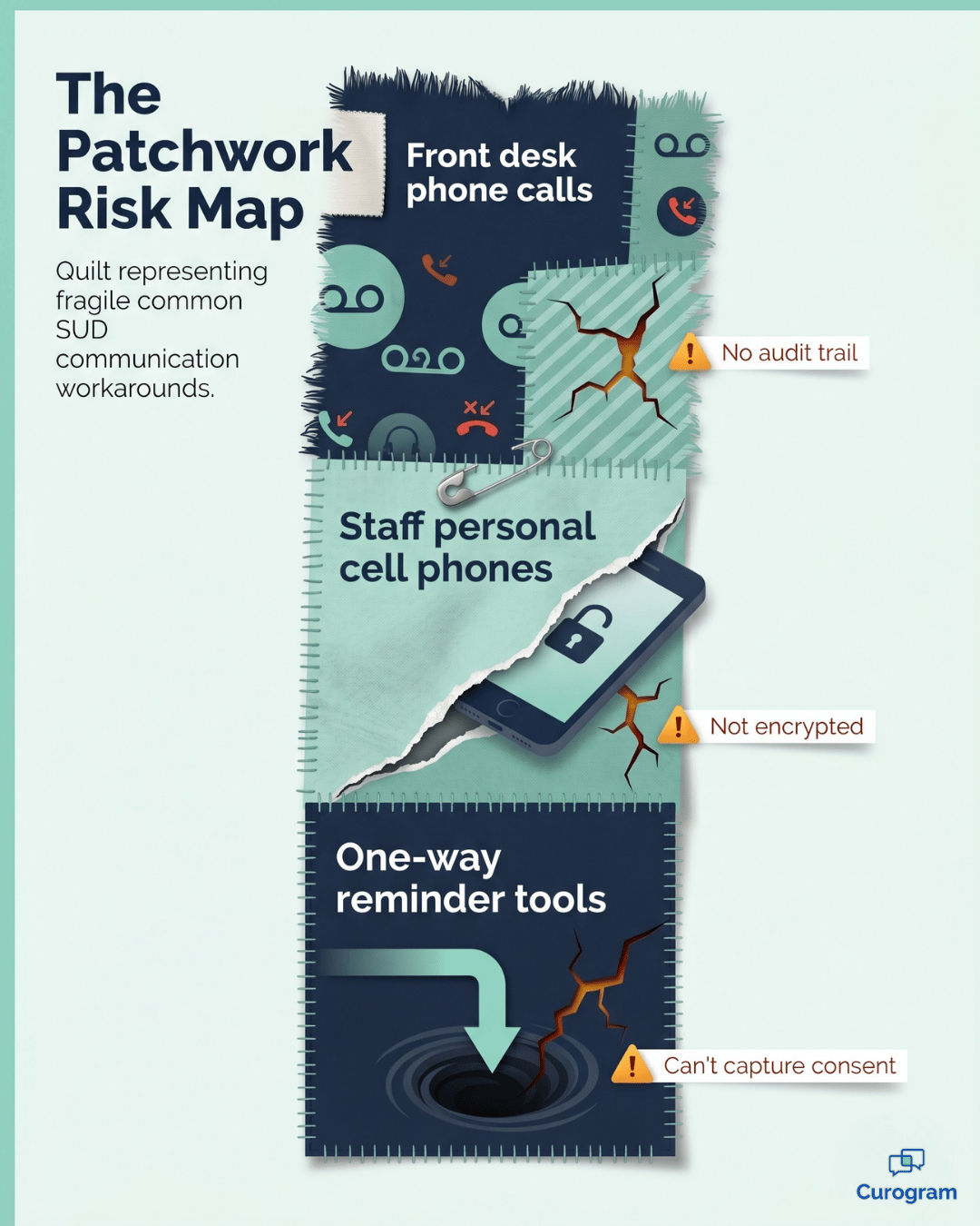 Patchwork risk map of unsafe SUD patient communication workarounds and compliance gaps