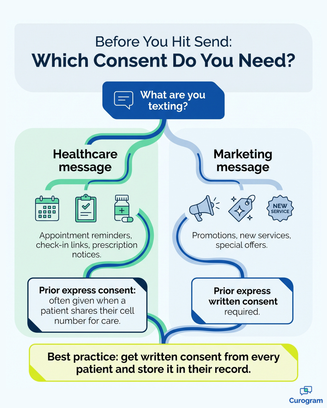 Decision tree showing which consent type you need before texting patients