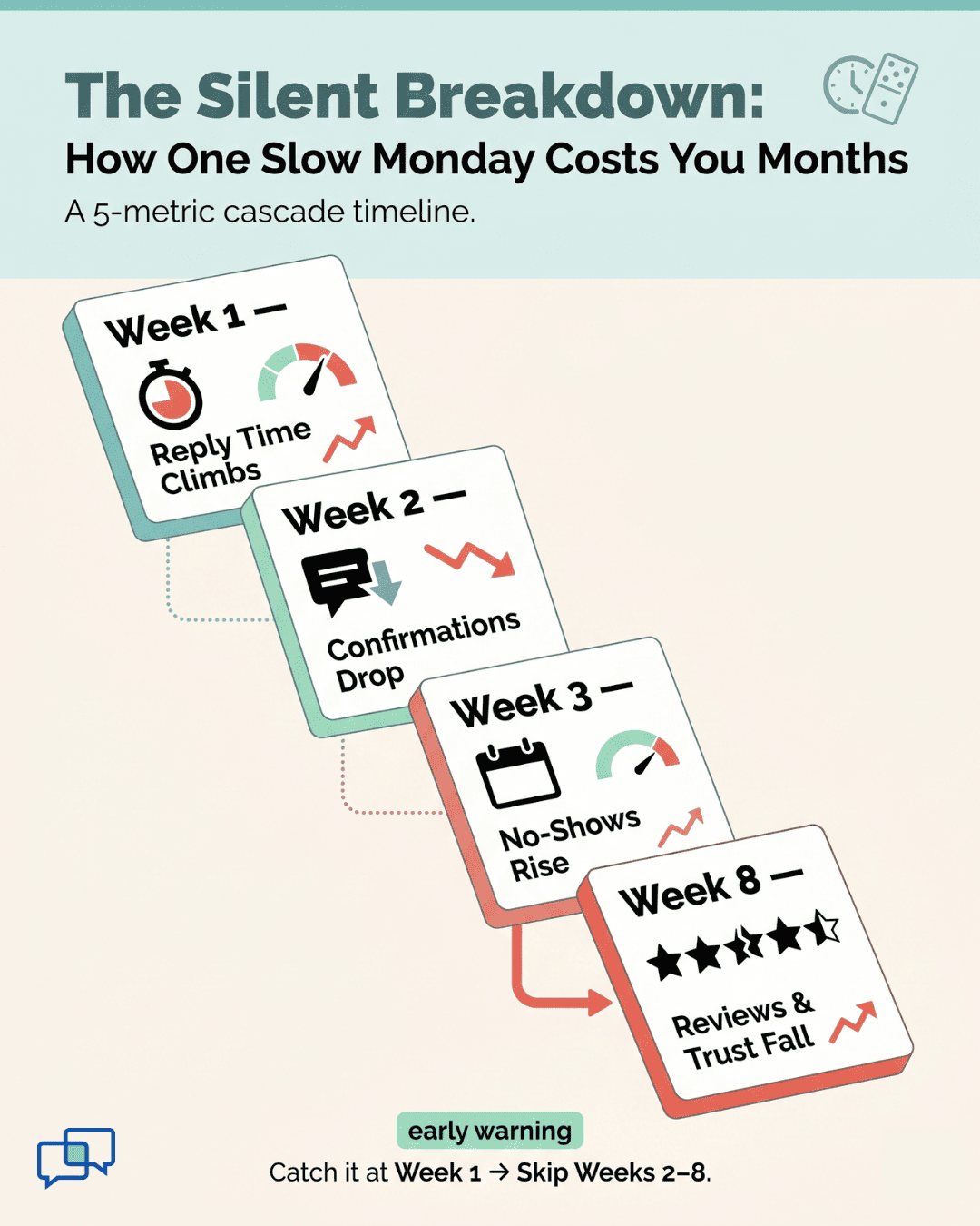 Infographic showing 5 practice administrator KPIs cascading from slow reply times to lost reviews over 8 weeks