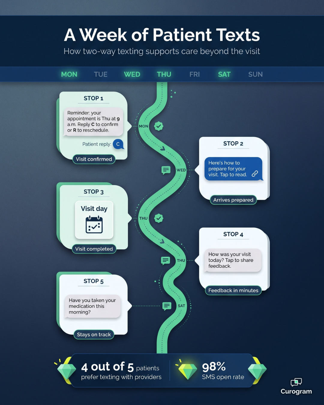 Infographic of a week of patient texts, from appointment reminder to medication reminder