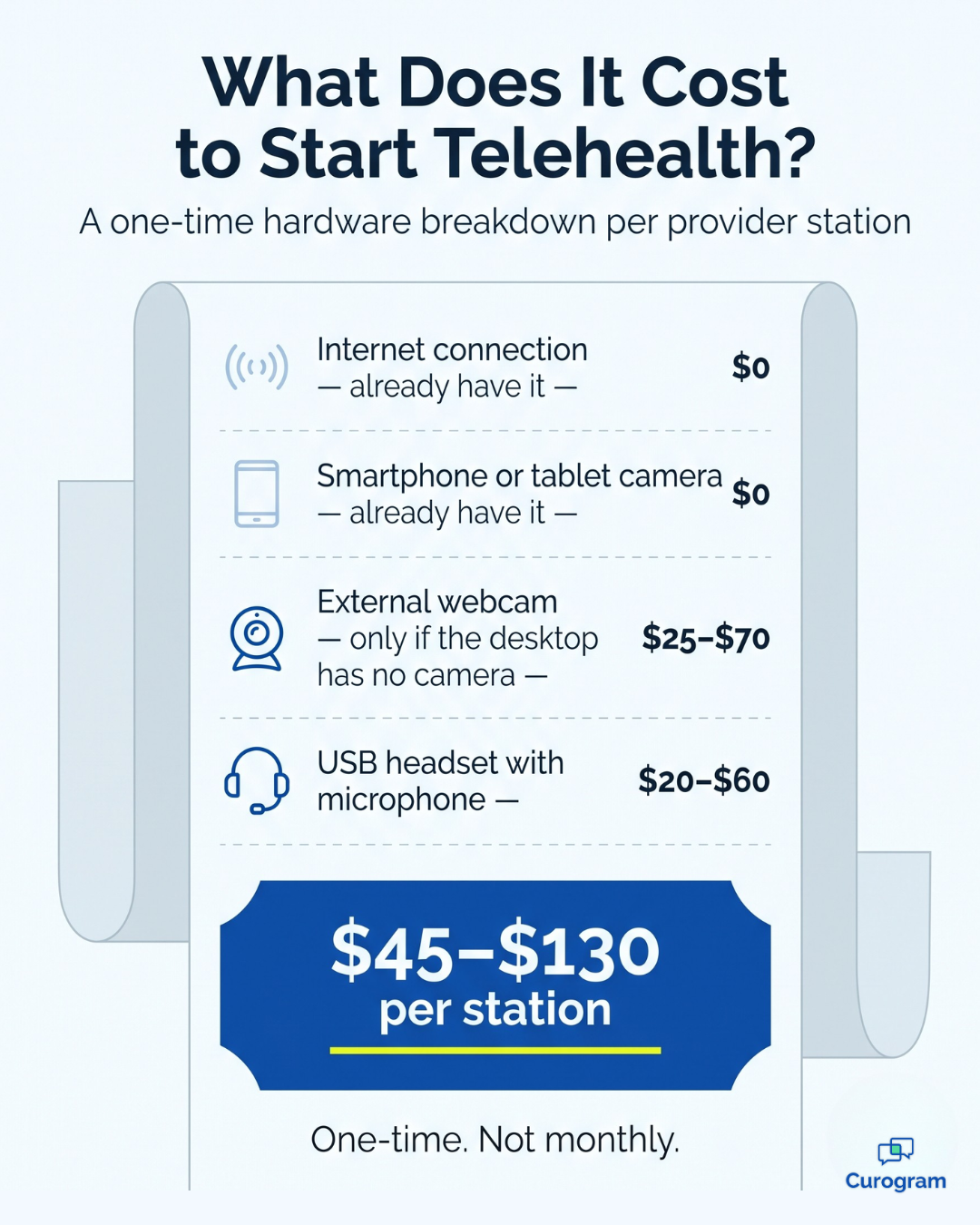 Telehealth startup cost breakdown showing $45 to $130 in one-time hardware per station