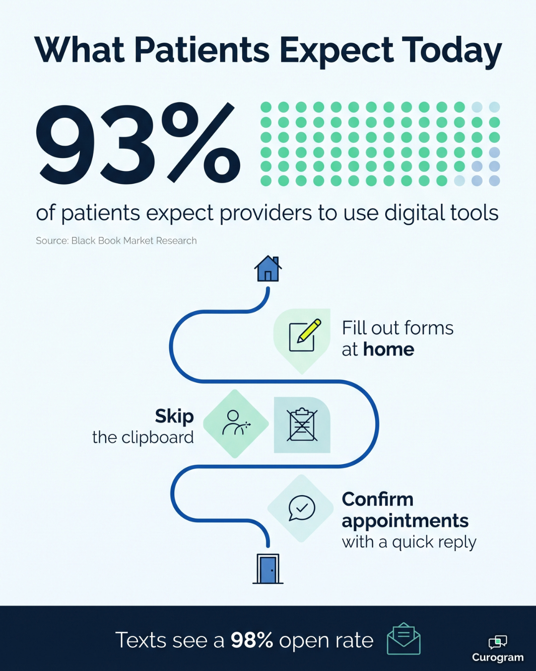 Infographic showing 93% of patients expect digital tools and how online forms meet that need