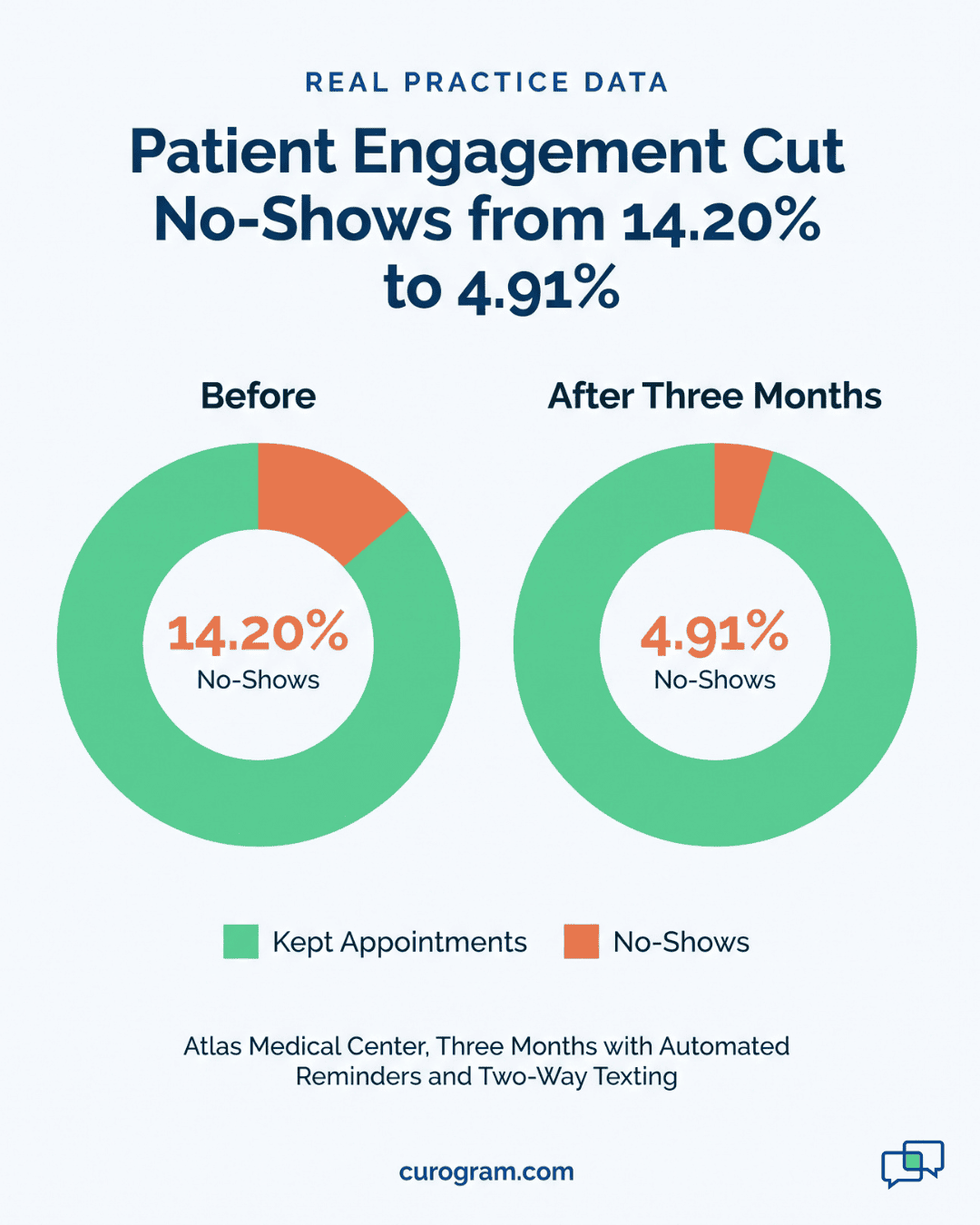 Donut chart comparing no-show rates before and after patient engagement, 14.20% to 4.91%
