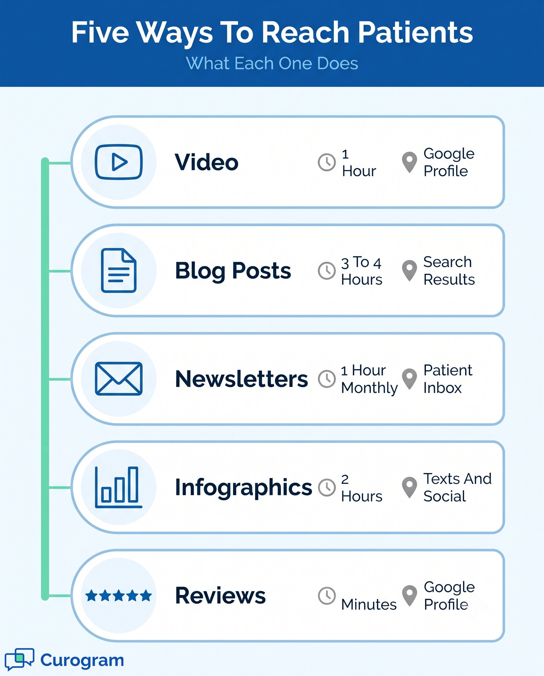 Five ways to reach patients infographic for clinic marketing: video, blogs, newsletters