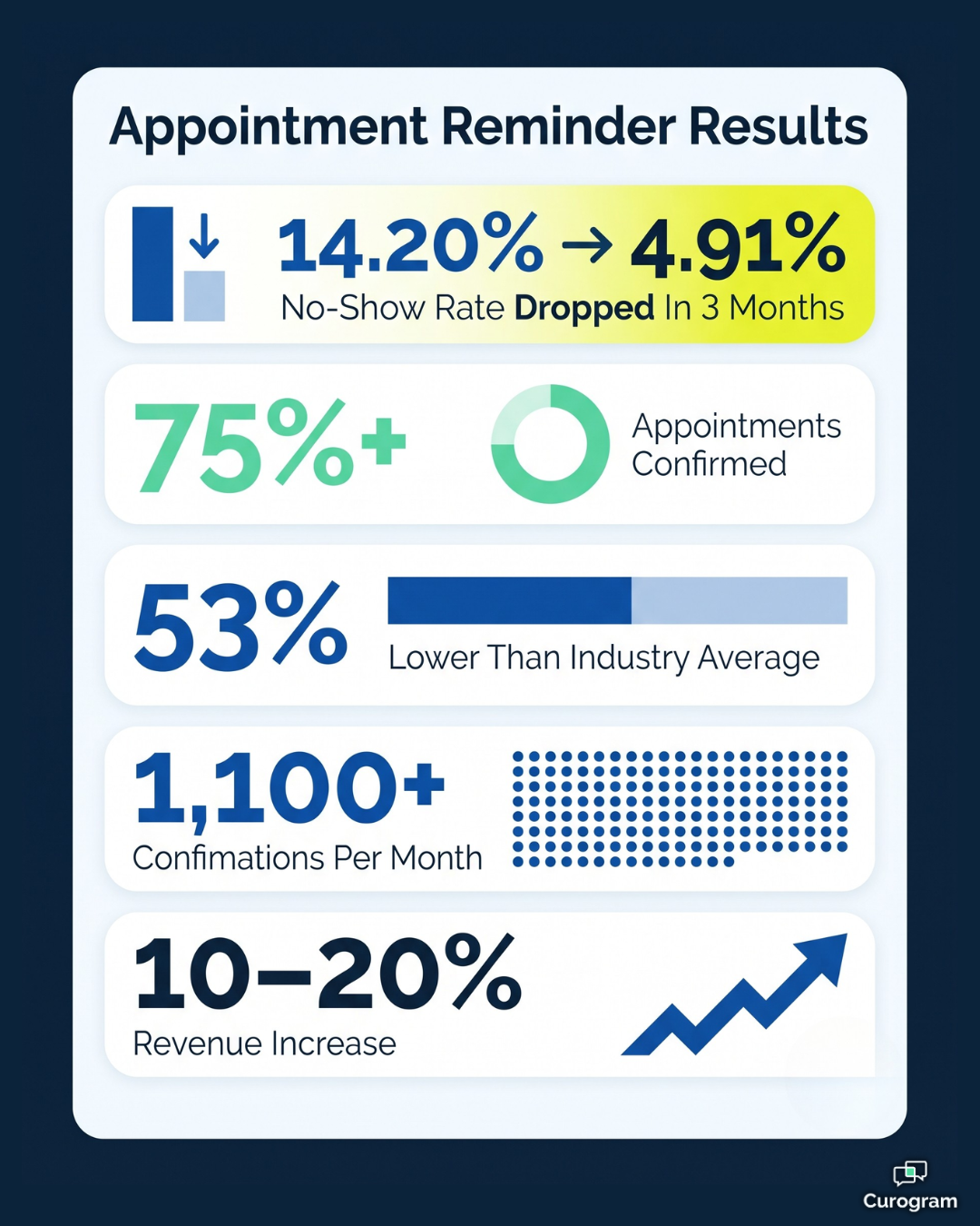 Infographic showing appointment reminder text results including 14.20% to 4.91% no-show drop