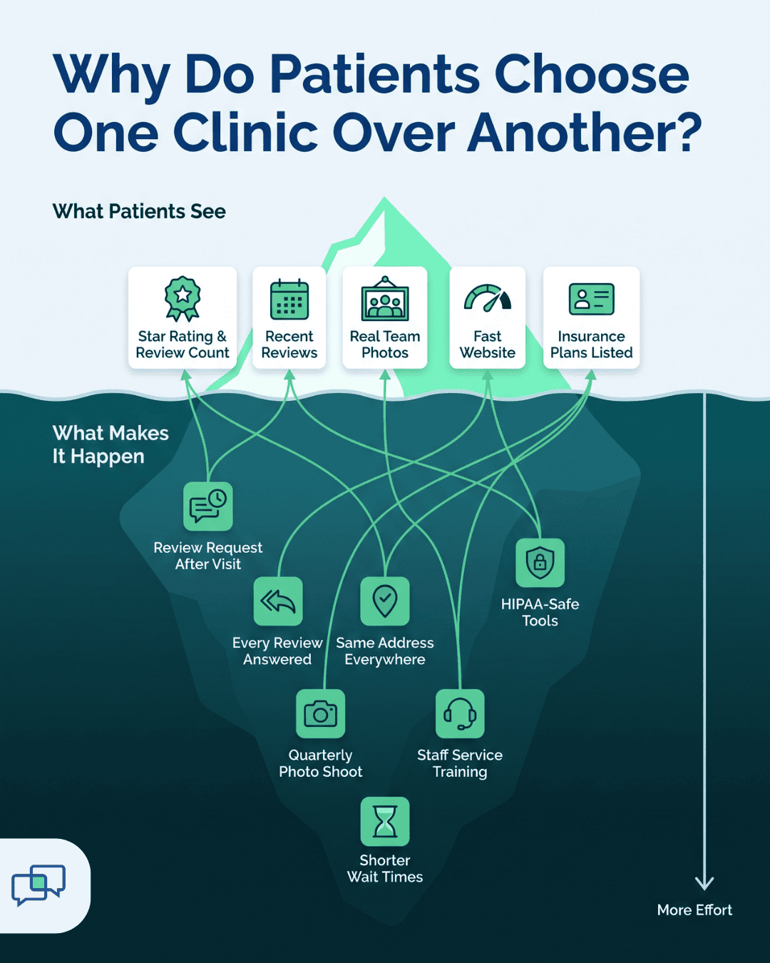 Iceberg infographic showing how to attract new patients by linking visible trust signals like Google reviews and team photos to the clinic work behind them