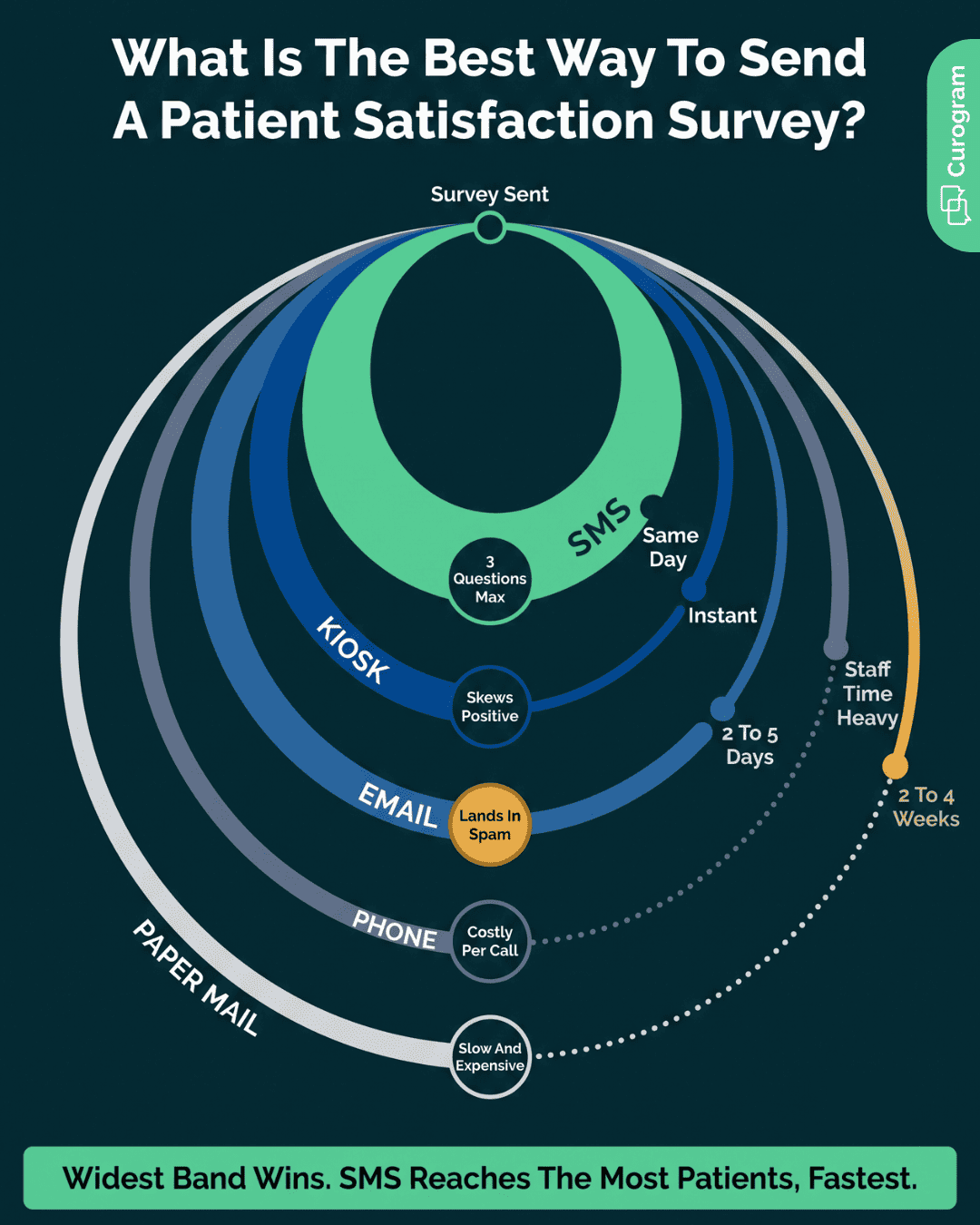 Chart showing SMS as the best way to send a patient satisfaction survey compared to email, kiosk, phone, and mail