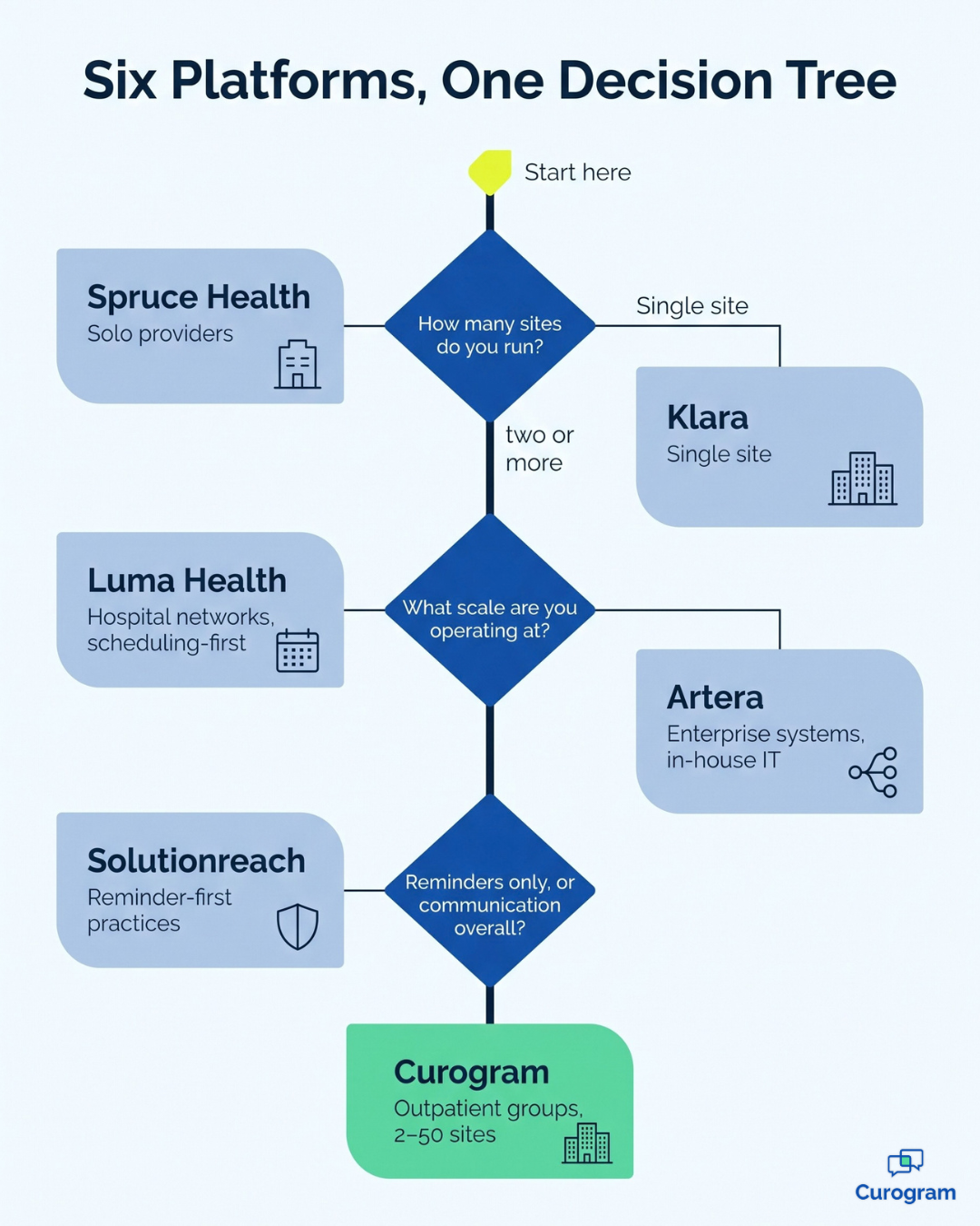 Decision tree comparing six HIPAA texting platforms for physician groups by practice size