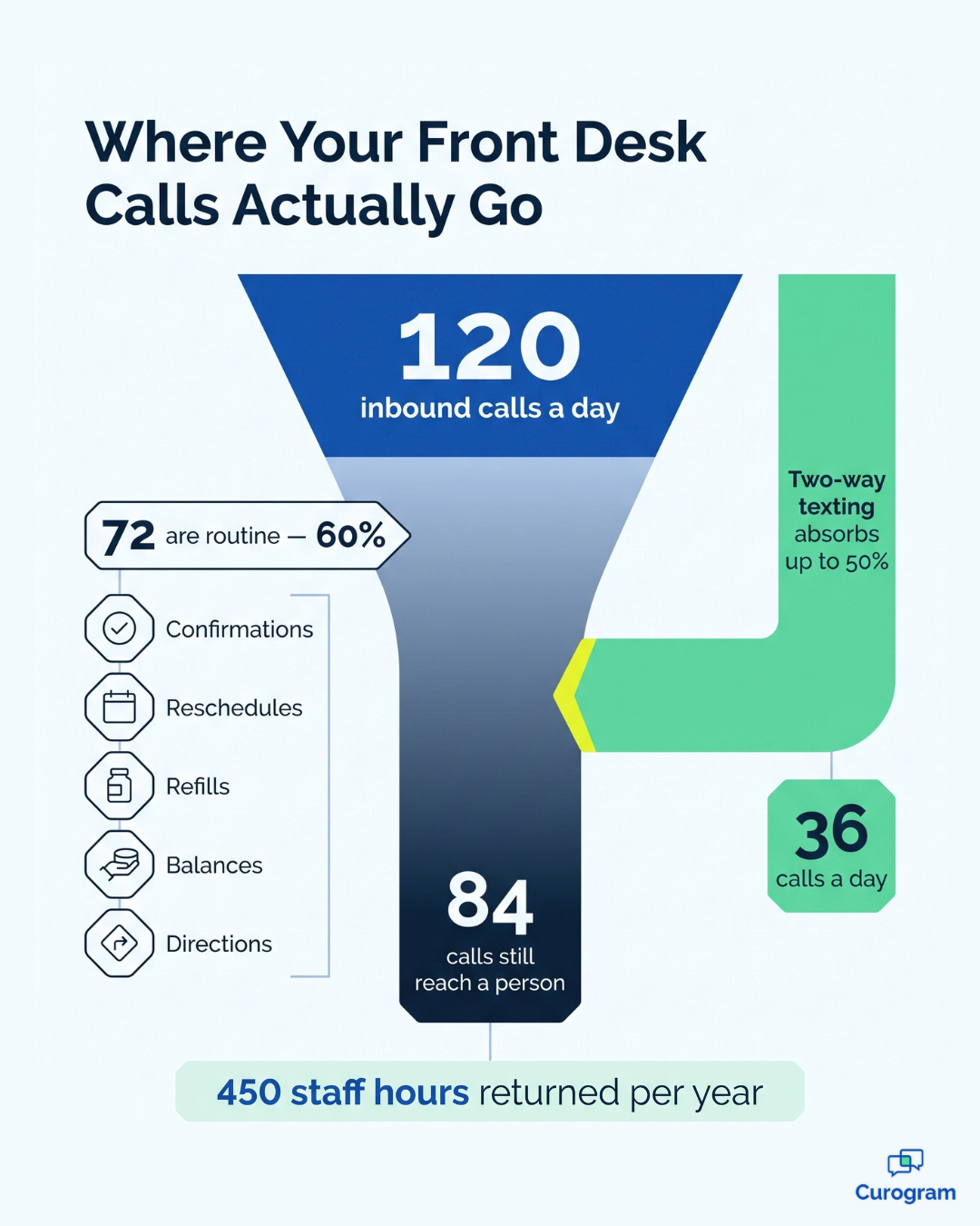 Funnel infographic showing how patient messaging deflects routine front desk calls to texting