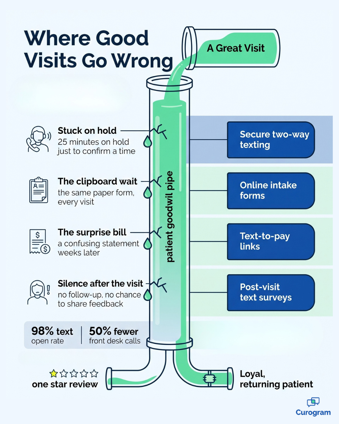 Infographic on where good patient visits go wrong and simple fixes that raise patient satisfaction