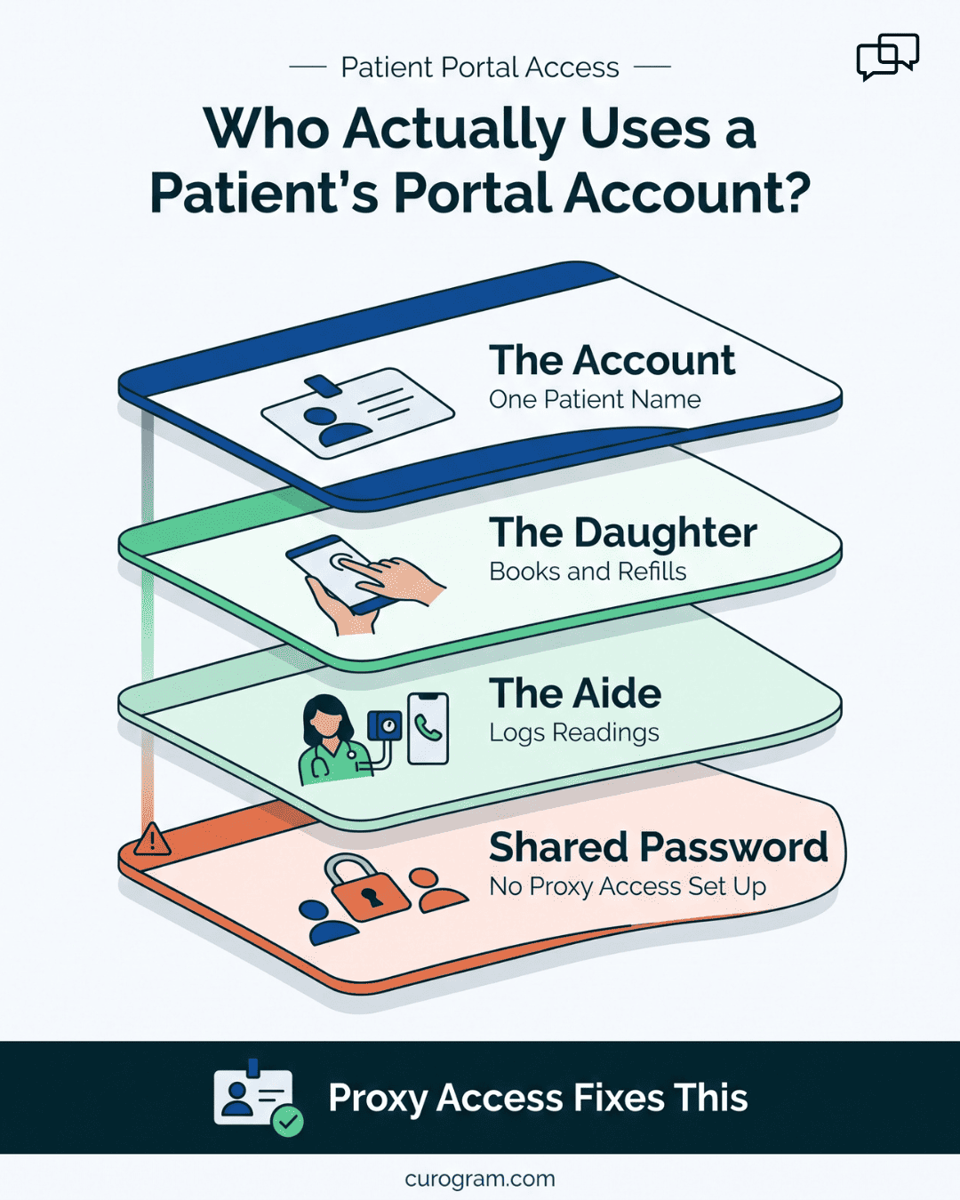 Patient portal account layers showing family and caregiver access without proxy setup