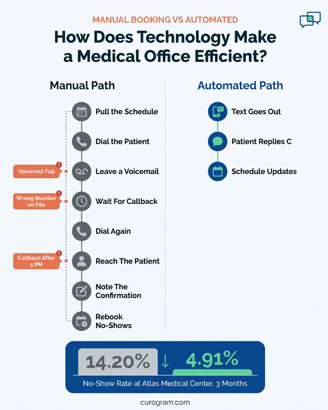 Infographic comparing 8 manual booking steps to 3 automated steps, with no-show rate dropping 14.20% to 4.91%