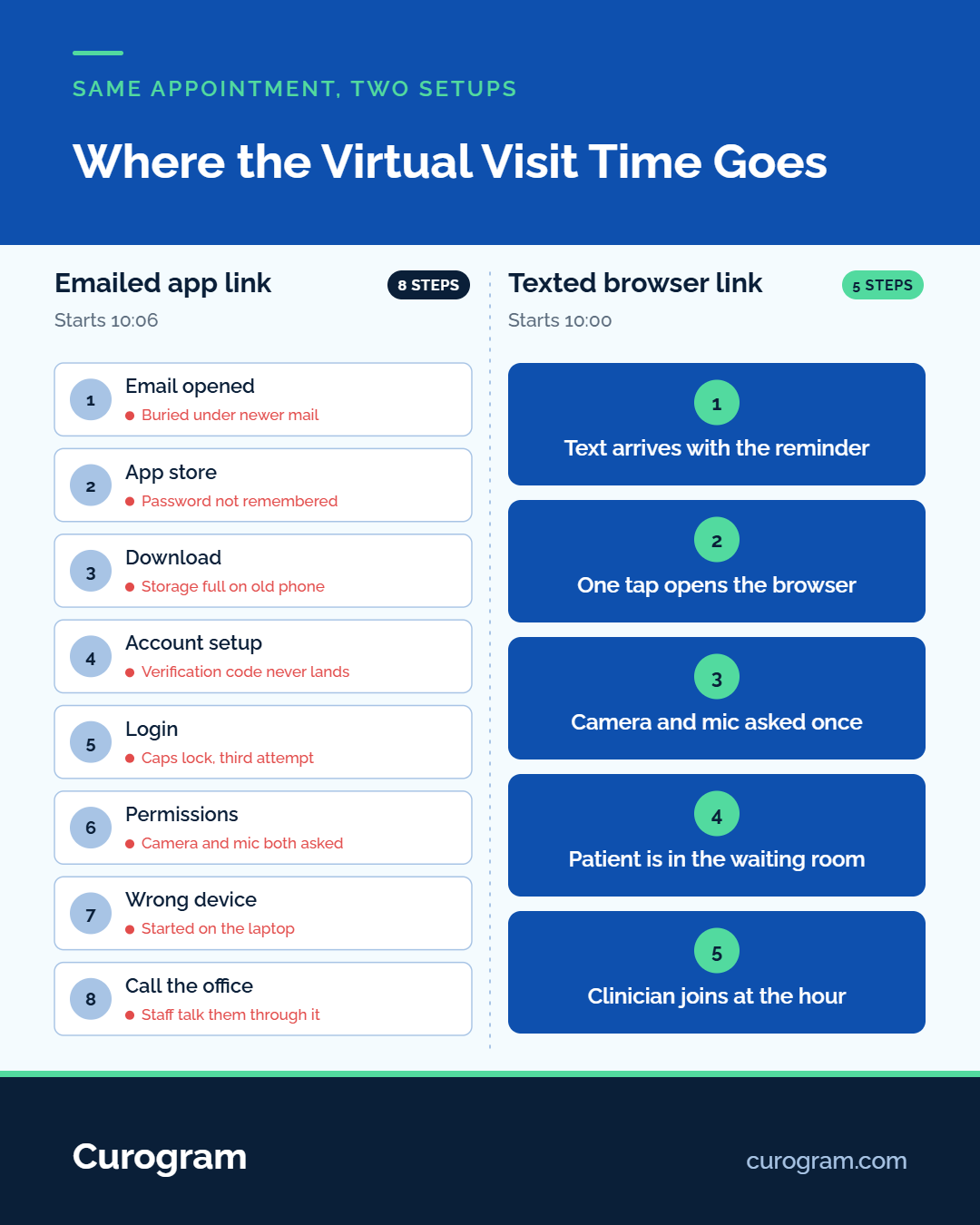 Infographic comparing how seniors access virtual doctor appointments based on how they’re sent