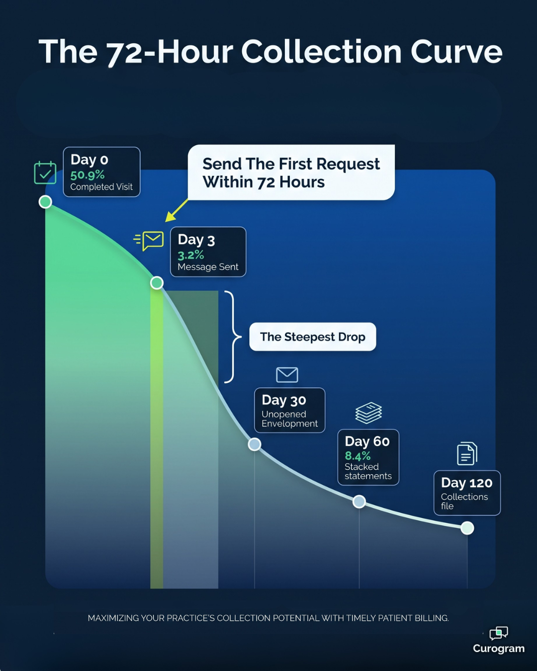 Infographic showing how patient payment rates drop sharply after the first 72 hours
